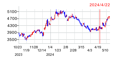 2024年4月22日 13:26前後のの株価チャート